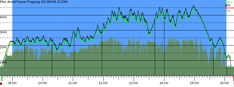 Barometer